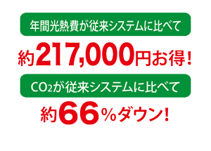 年間光熱費が従来システムに比べて　約217,000円お得！CO2が従来システムに比べて約66%ダウン！